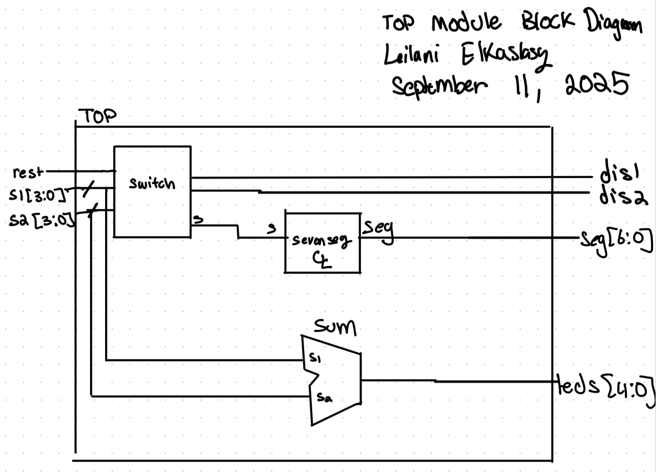 Figure 1a. Block Diagram of the Overarching System Verilog Design